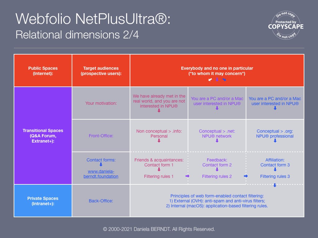 Source: https://www.daniela-berndt.pro/en/interactions/.
